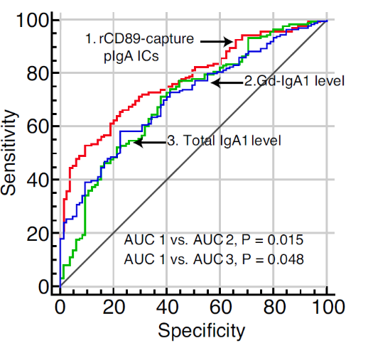 CD89-captured Poly-IgA complex Assay, compared to traditional biomarkers (total IgA1 and Gd-IgA1), shows better specificity and sensitivity with the highest AUC.
